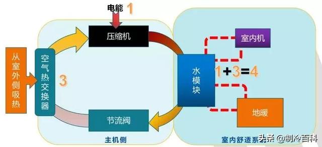 空氣能噴氣增焓原理，什么是空氣能熱泵噴氣增焓技術(shù)